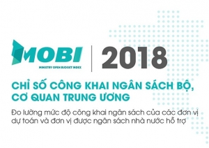 MOBI 2018 : Trung ương ít công khai ngân sách