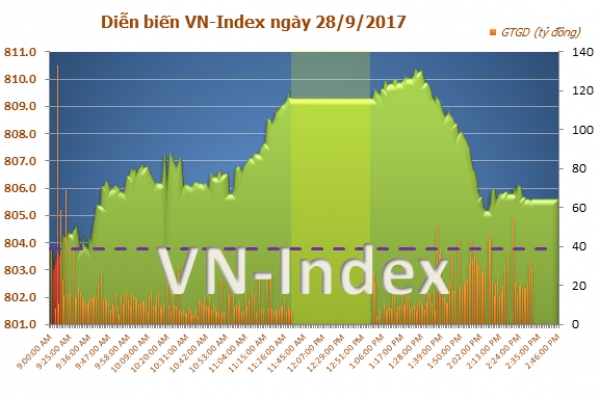 VN Index có bắt đầu lao dốc ?