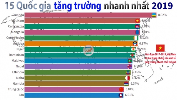 Việt Nam có tỷ lệ tăng trưởng cao nhất thế giới !