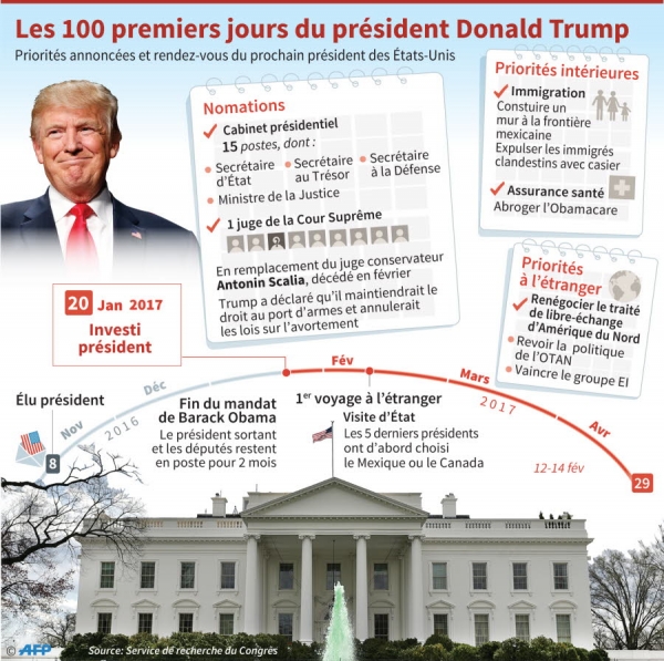 Điểm tin báo chí Pháp - 100 ngày đầu tiên bất định của tổng thống Trump