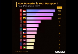 Chỉ số Hộ chiếu Henley : Việt Nam đứng vào hang 83/199 quốc gia và vùng lãnh thổ