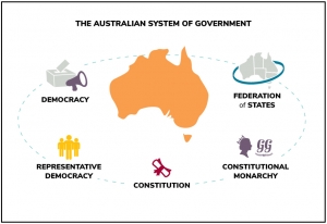 Tham vọng và trách nhiệm, nhìn từ cấu trúc chính quyền Úc